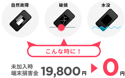 自然故障・破損・水没時に使える。未加入時の端末損害金、19,800円が0円になります。